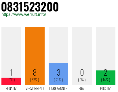 Rufnummer 0831523200 Telefonnummer 0831523200