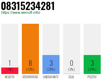 Rufnummer 08315234281 Telefonnummer 08315234281