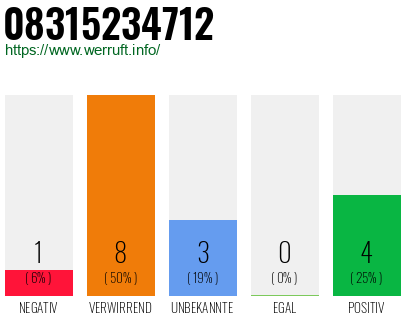 Rufnummer 08315234712 Telefonnummer 08315234712