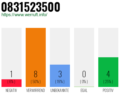 Rufnummer 0831523500 Telefonnummer 0831523500