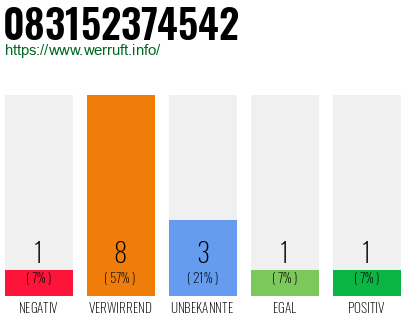 Rufnummer 083152374542 Telefonnummer 083152374542