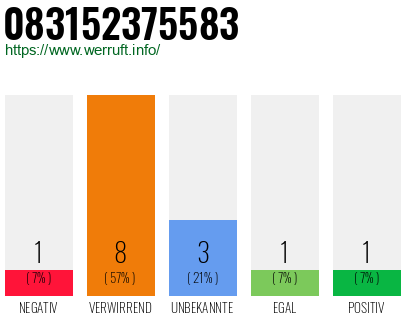 Rufnummer 083152375583 Telefonnummer 083152375583