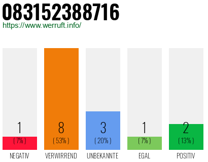 Rufnummer 083152388716 Telefonnummer 083152388716