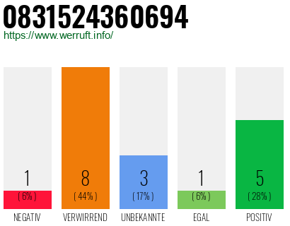 Telefonnummer 0831524360694