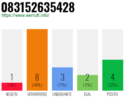Rufnummer 083152635428 Telefonnummer 083152635428