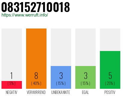 Rufnummer 083152710018 Telefonnummer 083152710018
