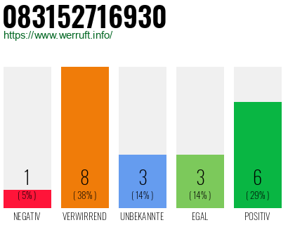 Rufnummer 083152716930 Telefonnummer 083152716930