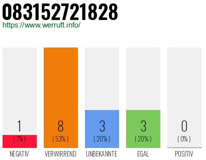 Rufnummer 083152721828 Telefonnummer 083152721828