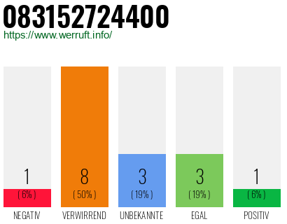 Rufnummer 083152724400 Telefonnummer 083152724400