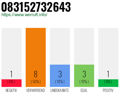 Rufnummer 083152732643 Telefonnummer 083152732643