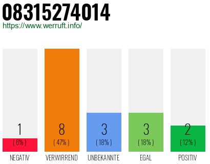 Rufnummer 08315274014 Telefonnummer 08315274014
