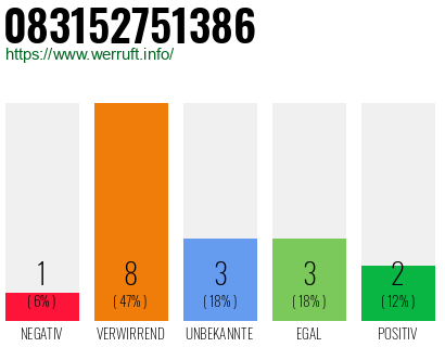Rufnummer 083152751386 Telefonnummer 083152751386