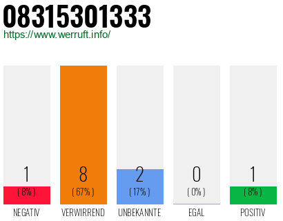 Rufnummer 08315301333 Telefonnummer 08315301333