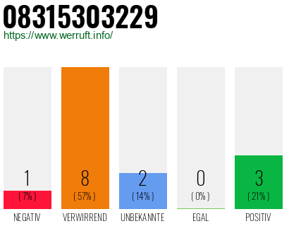 Rufnummer 08315303229 Telefonnummer 08315303229