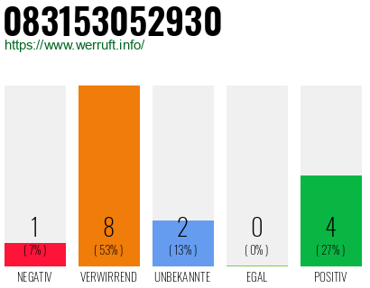 Rufnummer 083153052930 Telefonnummer 083153052930