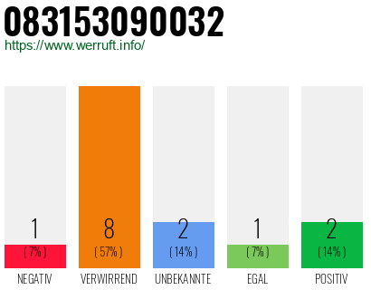 Rufnummer 083153090032 Telefonnummer 083153090032