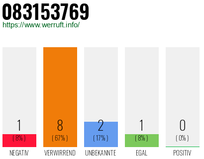 Rufnummer 083153769 Telefonnummer 083153769