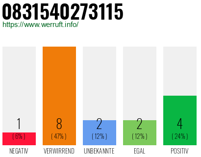 Rufnummer 0831540273115 Telefonnummer 0831540273115