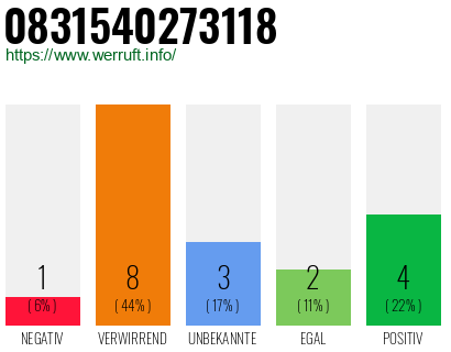 Rufnummer 0831540273118 Telefonnummer 0831540273118