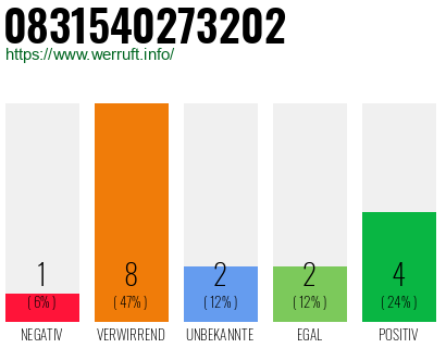 Rufnummer 0831540273202 Telefonnummer 0831540273202