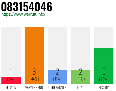 Rufnummer 083154046 Telefonnummer 083154046