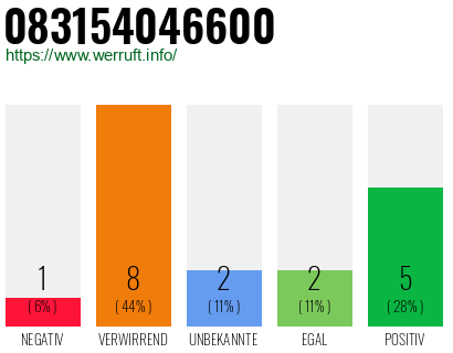 Rufnummer 083154046600 Telefonnummer 083154046600