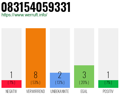 Rufnummer 083154059331 Telefonnummer 083154059331