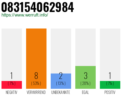 Rufnummer 083154062984 Telefonnummer 083154062984