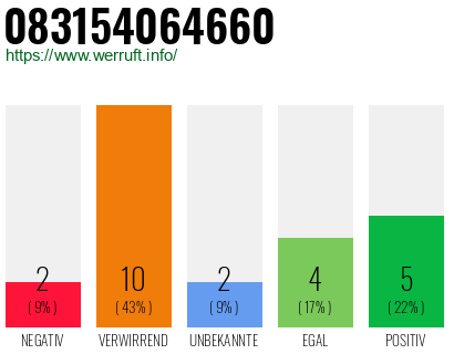 Rufnummer 083154064660 Telefonnummer 083154064660