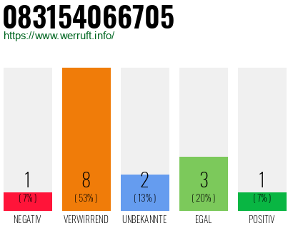 Rufnummer 083154066705 Telefonnummer 083154066705