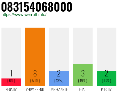 Rufnummer 083154068000 Telefonnummer 083154068000