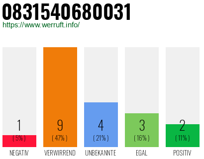 Rufnummer 0831540680031 Telefonnummer 0831540680031