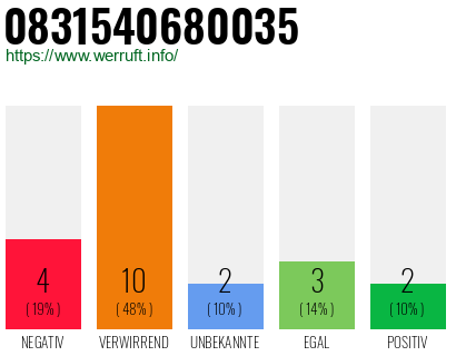 Rufnummer 0831540680035 Telefonnummer 0831540680035