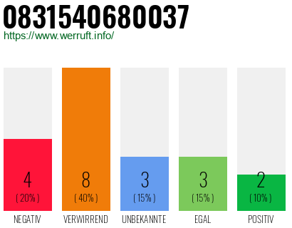 Rufnummer 0831540680037 Telefonnummer 0831540680037