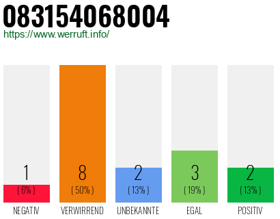 Rufnummer 083154068004 Telefonnummer 083154068004