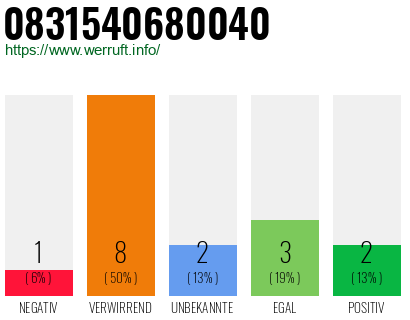 Rufnummer 0831540680040 Telefonnummer 0831540680040