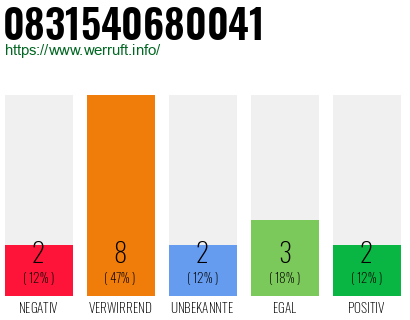 Rufnummer 0831540680041 Telefonnummer 0831540680041