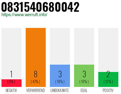 Rufnummer 0831540680042 Telefonnummer 0831540680042