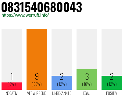 Rufnummer 0831540680043 Telefonnummer 0831540680043