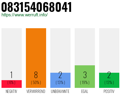 Rufnummer 083154068041 Telefonnummer 083154068041