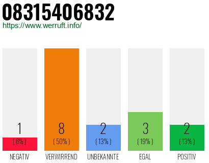 Rufnummer 08315406832 Telefonnummer 08315406832