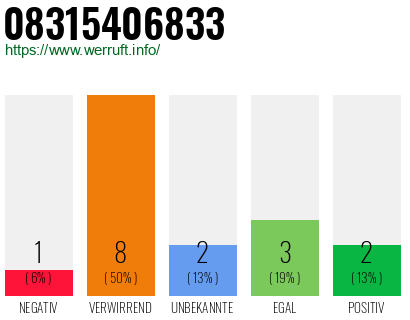 Rufnummer 08315406833 Telefonnummer 08315406833