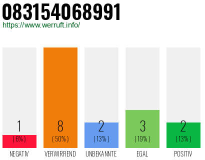 Rufnummer 083154068991 Telefonnummer 083154068991
