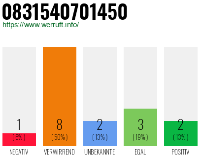Rufnummer 0831540701450 Telefonnummer 0831540701450