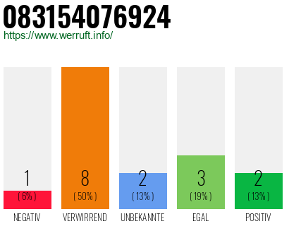 Rufnummer 083154076924 Telefonnummer 083154076924