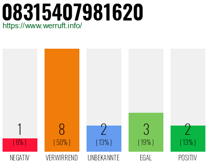 Rufnummer 08315407981620 Telefonnummer 08315407981620