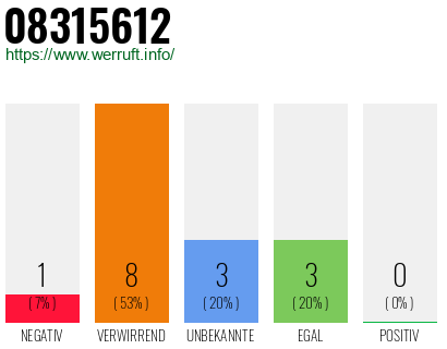 Rufnummer 08315612 Telefonnummer 08315612