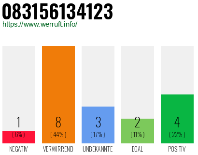 Rufnummer 083156134123 Telefonnummer 083156134123
