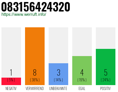 Rufnummer 083156424320 Telefonnummer 083156424320