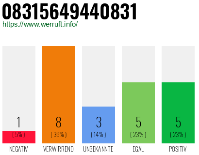 Rufnummer 08315649440831 Telefonnummer 08315649440831